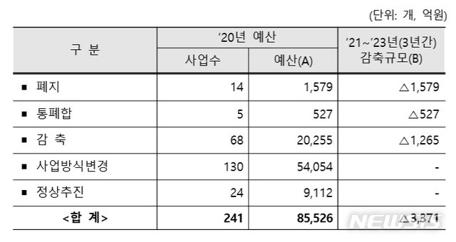 [세종=뉴시스]2020년 보조 사업 연장 평가 결과. (자료 = 기획재정부 제공)