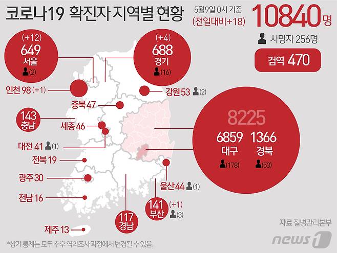 9일 중앙방역대책본부에 따르면 이날 0시 기준 코로나19 신규 확진자는 18명으로 누적 확진자는 1만840명이 되었다. 신규 확진자 18명의 신고 지역은 서울 12명, 부산 1명, 인천 1명, 경기 4명이다. © News1 최수아 디자이너