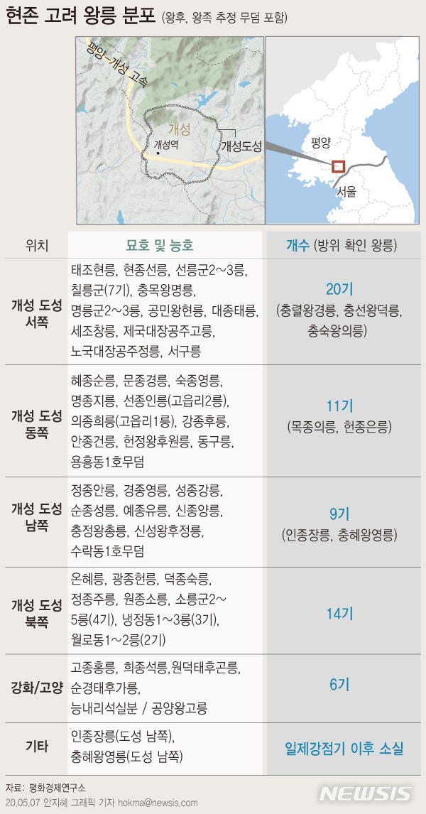 [서울=뉴시스]       <표> 현존 고려 왕릉(왕후, 왕족 추정 무덤 포함)의 분포도. 2020.05.09.