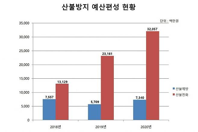 최근 3년간(18~20년) 산불방지 예산편성 현황. (자료=산림청 제공)