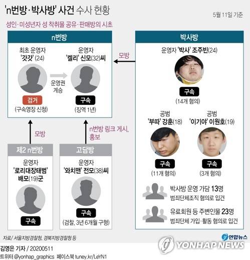 [그래픽] 'n번방·박사방' 사건 수사 현황 (서울=연합뉴스) 김영은 기자 = 경북지방경찰청 사이버안전과는 인터넷 메신저 텔레그램 'n번방' 운영자(대화명 '갓갓')인 A(24)씨에 대해 아동청소년성보호법 위반 혐의 등으로 구속영장을 신청했다고 11일 밝혔다. 0eun@yna.co.kr
