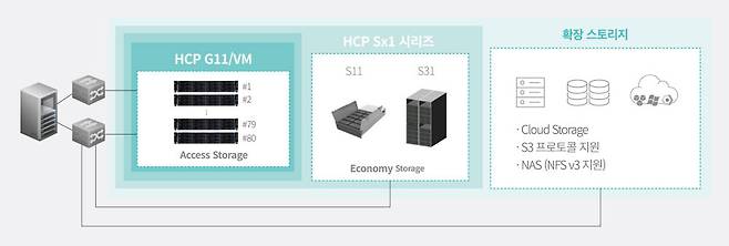 효성인포메이션시스템 오브젝트 스토리지 HCP 아키텍처