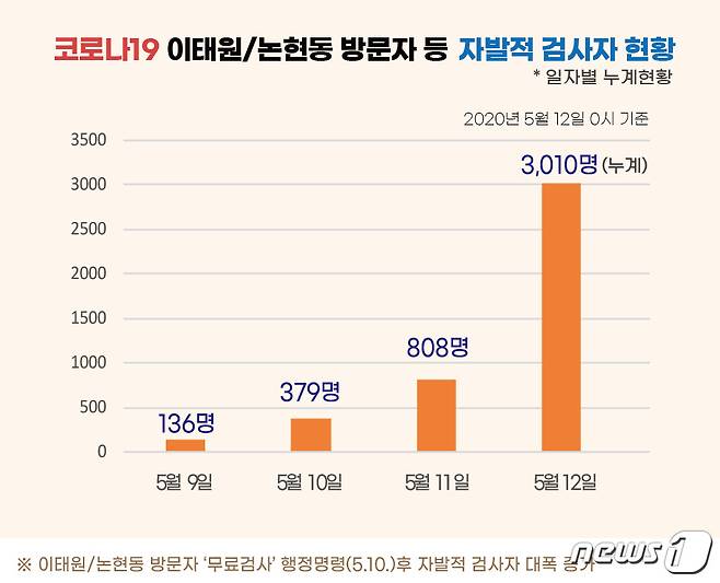 이태원, 논현동 방문자 등 경기도 자발적 검사자 현황© 뉴스1