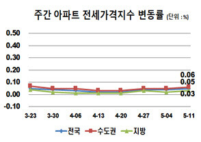 3월 23일부터 5월 11일까지 주간 아파트 전세가격지수 변동률 그래프.<한국감정원 제공>