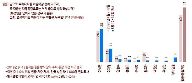 그래프=한국갤럽