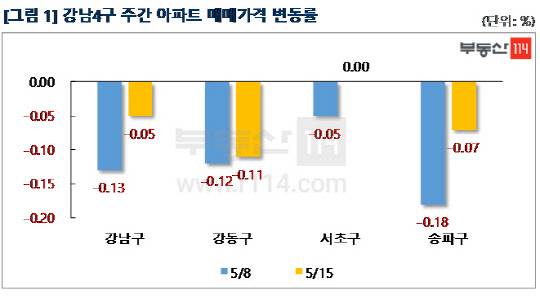 최근 일주일 새 강남 4개구(서초·강남·송파·강동구) 주간 아파트 매매가격 변동률 그래프.<부동산114 제공>