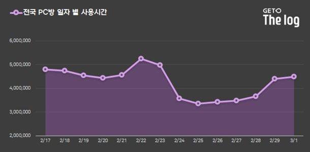 2/17일-3/1일간 전국 PC방 일자별 사용시간(사진=더로그).