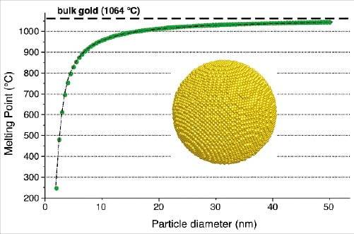 <그림 1> 금 입자의 크기에 따른 녹는점  출처: ancientnano.org