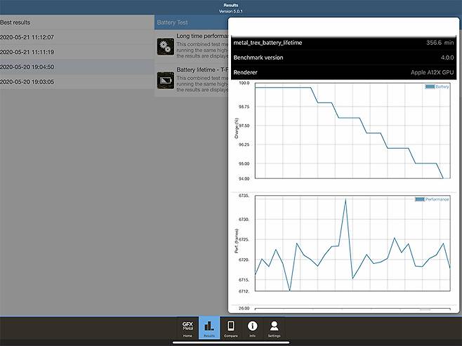 GFX 벤치 메탈을 활용해 아이패드 프로 4세대 배터리를 측정한 결과. 출처=IT동아