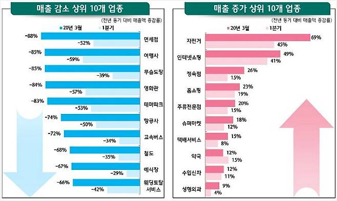 코로나19 여파 매출 감소.증가 TOP10 (그래프=하나금융연구소 제공)