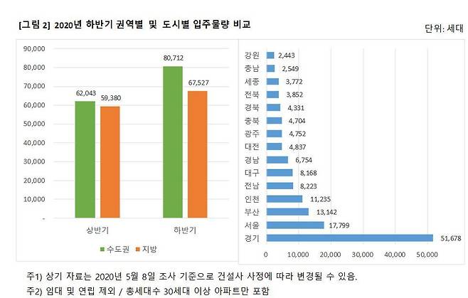 하반기 전국 아파트 입주예정 물량(직방 제공). © 뉴스1