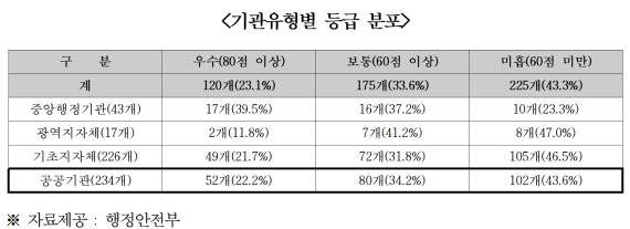 공공데이터 관리 기관유형별 등급 분포. 행안부 제공
