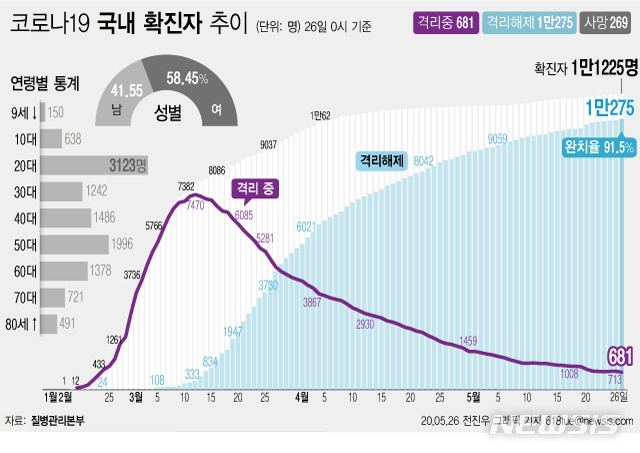 [서울=뉴시스]질병관리본부에 따르면 26일 오전 0시 기준 국내 코로나19 확진자는 총 1만1225이다. 이 중 1만275명이 완치 후 격리해제됐다. 전체 누적환자 중 격리해제 환자를 의미하는 완치율은 91.6%를 기록했다. (그래픽=전진우 기자)  618tue@newsis.com