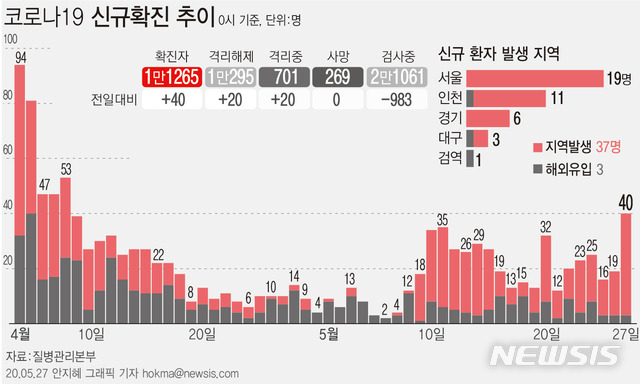 [서울=뉴시스]질병관리본부에 따르면 27일 오전 0시 기준 국내 코로나19 신규 확진자 40명 중 37명이 지역사회 감염 사례로 잠정 집계됐다. (그래픽=안지혜 기자)  hokma@newsis.com