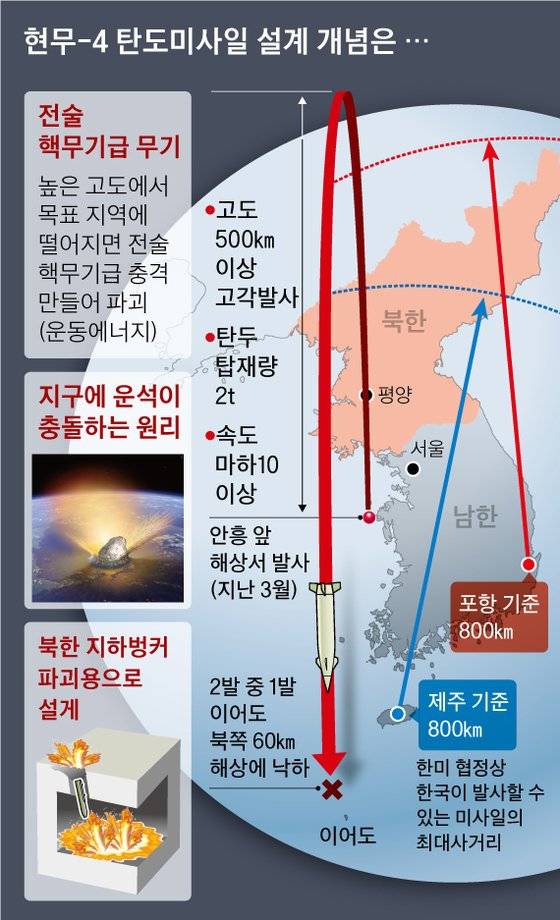 현무-4 탄도미사일 설계 개념은. 그래픽=신재민 기자