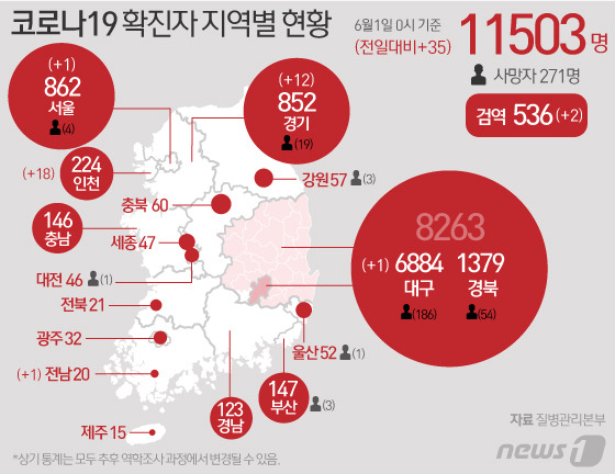 1 일 중앙 방역 대책 본부 에 따르면 이날 0 시 기준 코로나 19 신규 확진 자는 35 명 으로 누적 확진 자는 1 만 1503 명이 되었다. 신규 확진 자 35 명의 신고 지역 은 서울 1 명, 경기 12 명, 인천 18 명, 대구 1명, 전남 1명 순이고 검역 과정 2명이다. © News1 이지원 디자이너