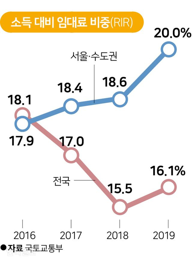 [저작권 한국일보]소득 대비 임대료 비중(RIR)