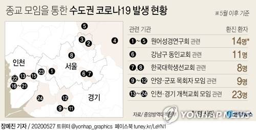 [그래픽] 종교 모임을 통한 수도권 코로나19 발생 현황 (서울=연합뉴스) 장예진 기자 = 신종 코로나바이러스 감염증(코로나19)이 경기와 인천 등 수도권 교회 소모임을 중심으로 급속히 확산하고 있다. 특히 최근 종교단체 관련 확진자 가운데 사망자도 나온 것으로 뒤늦게 확인됐다. jin34@yna.co.kr