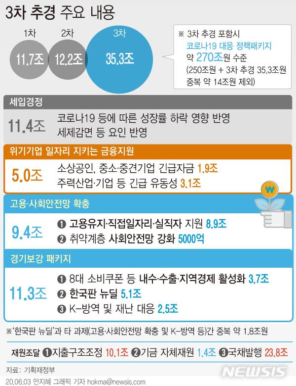 [서울=뉴시스]예기치 않은 코로나19 확산으로 1·2차 추가경정예산(추경)안을 편성해 집행 중인 정부는 이를 뛰어넘는 35조3000억원이라는 역대 가장 큰 규모의 추경안을 마련했다. (그래픽=안지혜 기자)  hokma@newsis.com