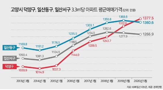고양시 구별 3.3㎡당 아파트 평균매매가격 추이 [경제만랩 제공]
