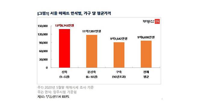서울 아파트 연식별 가구 당 평균가격 그래프 (사진=부동산114 제공, 연합뉴스)