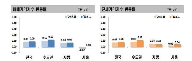 아파트 매매가격지수 변동률 및 전세가격지수 변동률 [한국감정원 제공, 재판매 및 DB 금지]