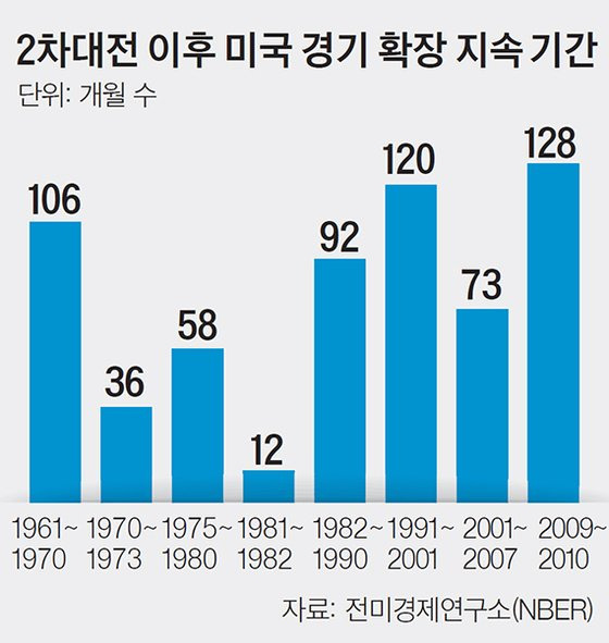 2차대전 이후 미국 경기 확장 지속 기간