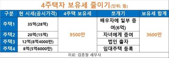 보유세