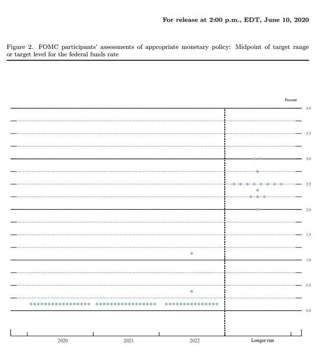 FOMC 점도표© 출처-연준 홈페이지