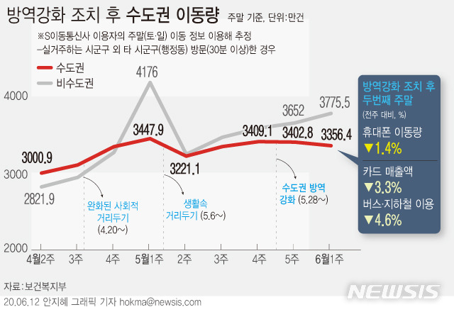 [서울=뉴시스]12일 보건복지부 중앙사고수습본부에 따르면 수도권 방역 강화 조치 후 두 번째로 맞이한 주말인 지난 6~7일의 이동량은 직전 주말(5월 30~31일) 대비 약 97% 수준으로 나타났다. (그래픽=안지혜 기자)  hokma@newsis.com