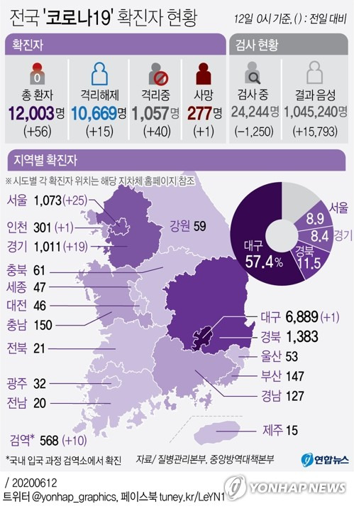 [그래픽] 전국 '코로나19' 확진자 현황 (서울=연합뉴스) 박영석 기자 = 중앙방역대책본부(방대본)은 12일 0시 기준으로 신규 확진자가 56명 늘어 총 1만2천3명이라고 밝혔다.       신규 확진자는 지난 10일 50명에서 전날 45명으로 다소 줄었으나 이틀만에 다시 50명대로 올라섰다. '생활속 거리두기' 방역체계의 기준선인 '50명 미만'도 다시 넘었다. zeroground@yna.co.kr