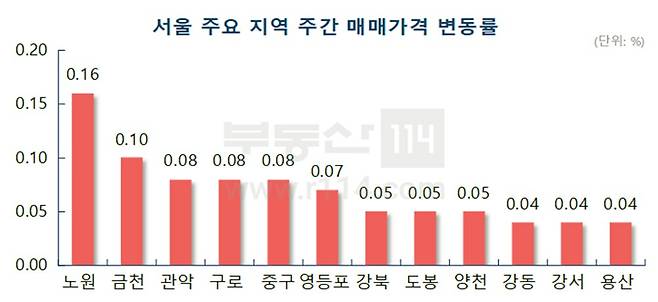 [자료 부동산114]