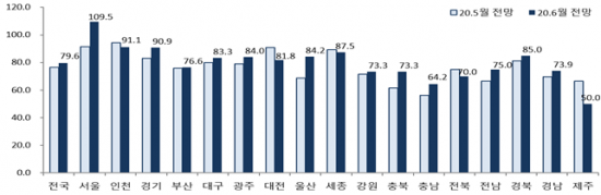 지역별 6월 분양경기실사지수 전망치
