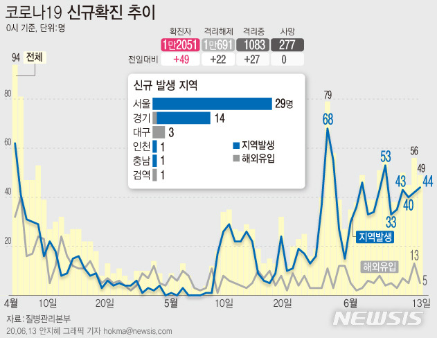 [서울=뉴시스]질병관리본부에 따르면 13일 오전 0시 기준 국내 코로나19 신규 확진자 49명 중 44명이 지역사회 감염 사례로 잠정 집계됐다. (그래픽=안지혜 기자) hokma@newsis.com