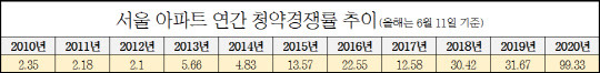 서울 아파트 연간 청약경쟁률 추이. <부동산114 제공>