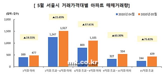 [통계 : 6월 12일 공개기준 국토교통부 실거래가 공개시스템, 자료 : 직방]