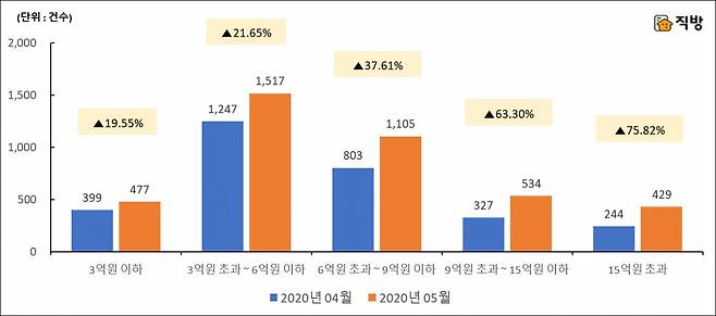 전월 대비 5월 서울시 거래가격대별 아파트 매매거래량[직방 제공]