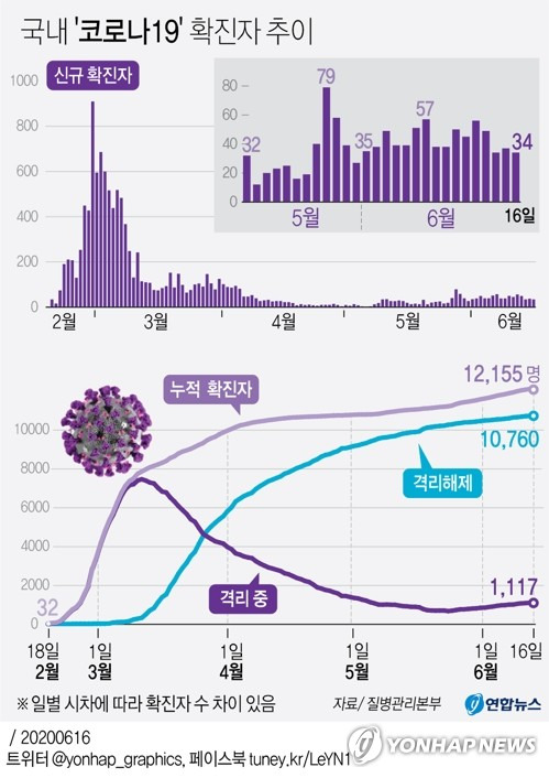 [그래픽] 국내 '코로나19' 확진자 추이 (서울=연합뉴스) 장예진 기자 = 중앙방역대책본부는 16일 0시 기준으로 신규 확진자가 34명 늘어 누적 1만2천155명이라고 밝혔다. jin34@yna.co.kr