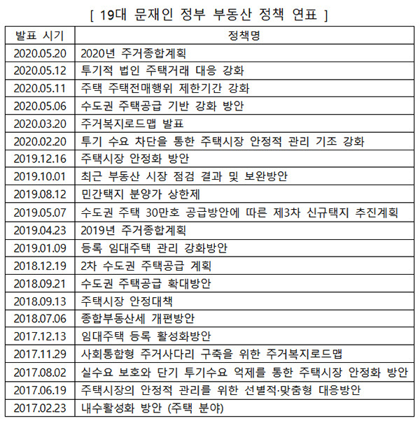 [자료 = 직방]