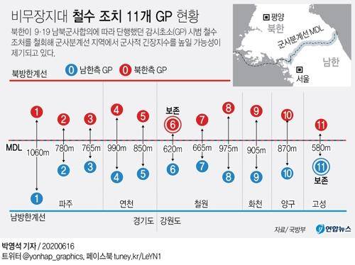 [그래픽] 비무장지대 철수 조치 11개 GP 현황 (서울=연합뉴스) 장예진 기자 = 북한군은 16일 남북합의로 비무장화된 지역에 다시 진출하고 남쪽을 향해 삐라(전단)를 살포하겠다고 예고했다. 아울러 2018년 9·19 남북군사합의에 따라 단행했던 감시초소(GP) 시범 철수 조처를 철회해 군사분계선 지역에서 군사적 긴장지수를 높일 가능성도 제기된다.