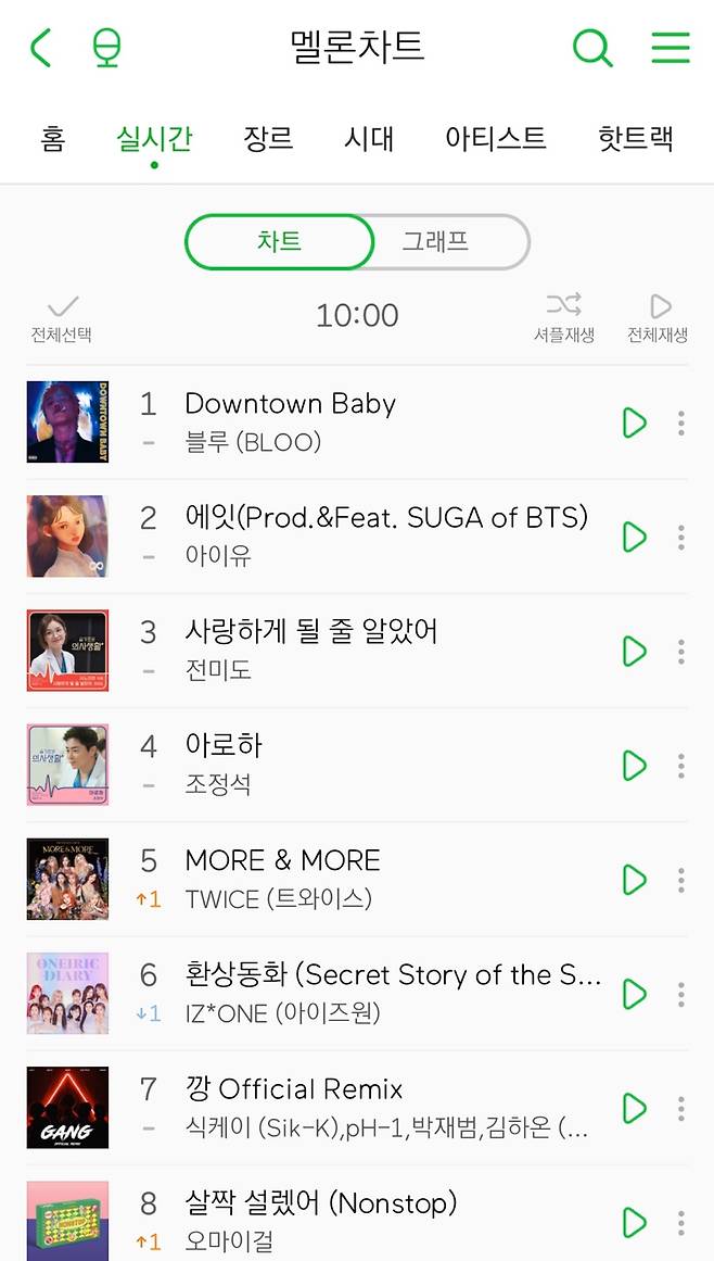 ▲ 블루의 '다운타운 베이비'가 18일 오전 10시 멜론 실시간 차트 1위를 기록했다. 멜론 차트 캡처