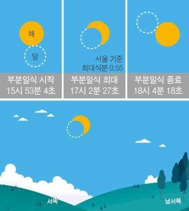 21일 예정된 부분일식 진행도.[한국천문연구원 제공]