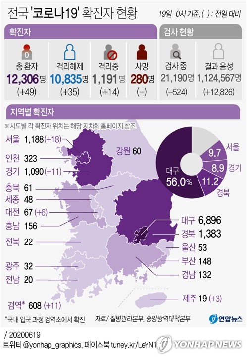 [그래픽] 전국 '코로나19' 확진자 현황 (서울=연합뉴스) 이재윤 기자 = 중앙방역대책본부(방대본)는 19일 0시 기준으로 신종 코로나바이러스 감염증(코로나19) 신규 확진자가 49명 늘어 누적 1만2천306명이라고 밝혔다.      새로 확진된 49명의 감염경로를 보면 지역발생이 32명, 해외유입이 17명이다. 지역발생 32명은 서울 17명, 경기 9명 등 총 26명이 수도권에서 나왔다. 그 외에 대전에서 6명이 새로 확진됐다. yoon2@yna.co.kr