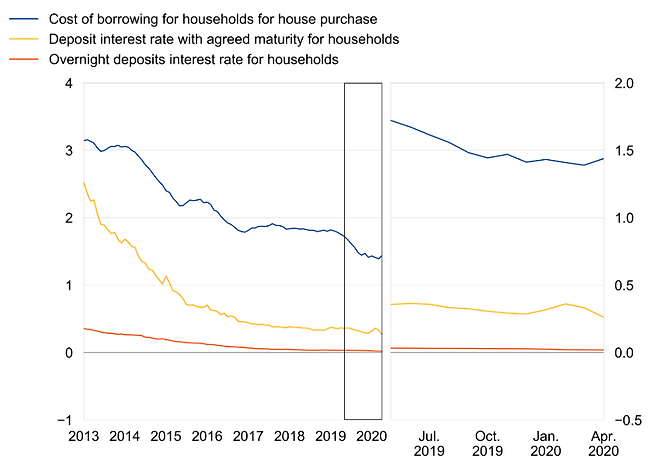 유럽은행의 가계 예금금리와 대출금리