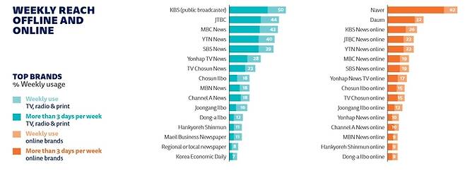 '디지털뉴스 리포트2020' 중 국내 매체 온/오프라인 주간 도달률 또는 이용률(Weekly Reach) 조사결과.