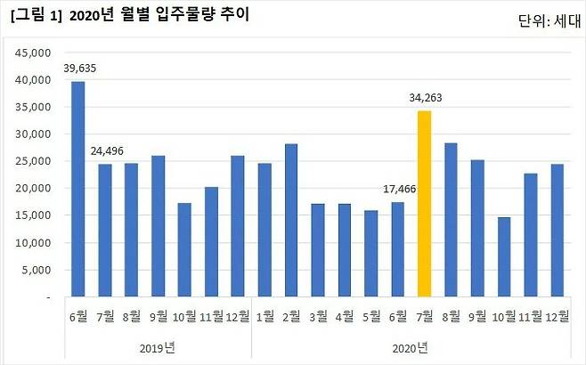 (사진=직방 제공)