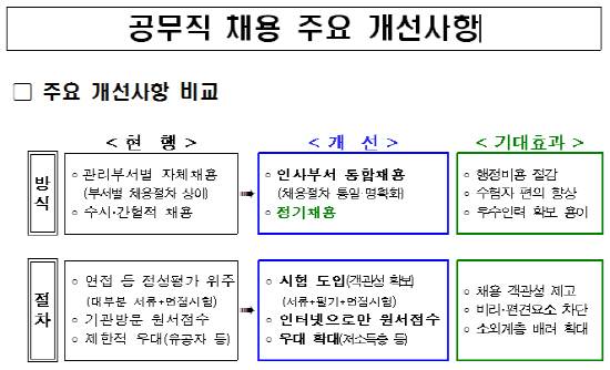 부산시 공무직 채용 주요 개선사항./사진제공=부산시