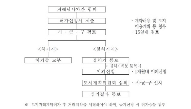 토지거래허가 절차. /출처=국토교통부