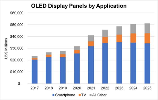 (DSCC 갈무리) © 뉴스1