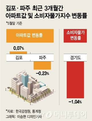 최근 3개월간 김포·파주 아파트값 및 경기도 소비자물가지수 변동률